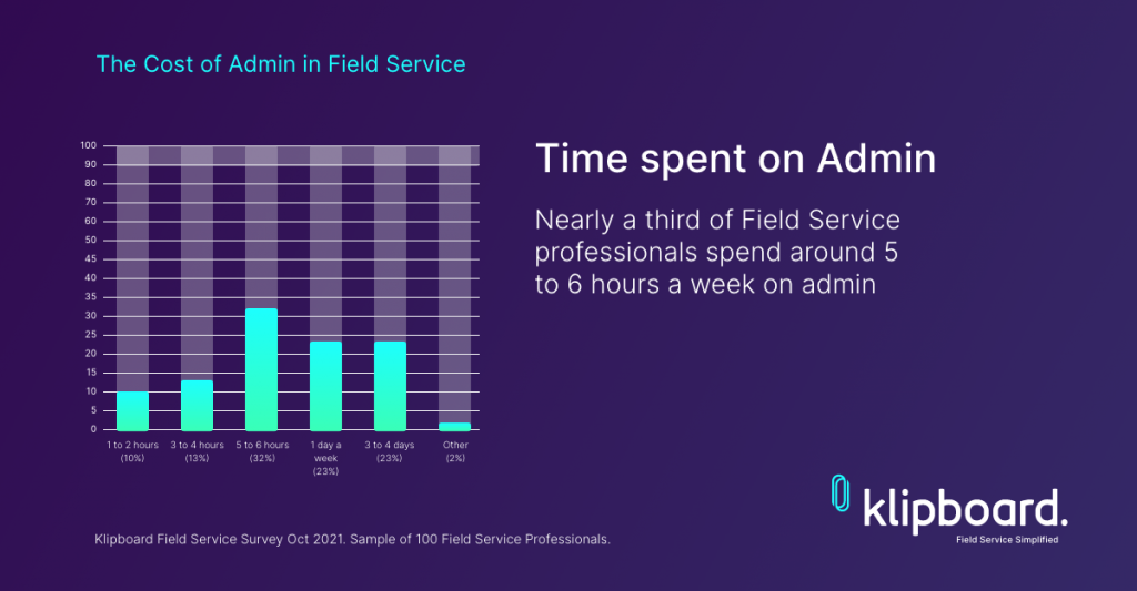 Time Spent on Admin
