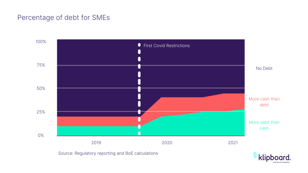 SME debt