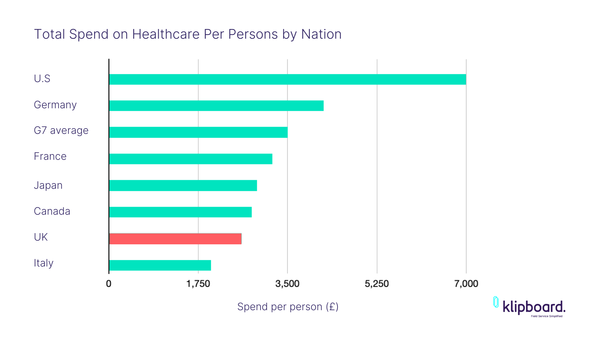 Healthcare spend by Nation